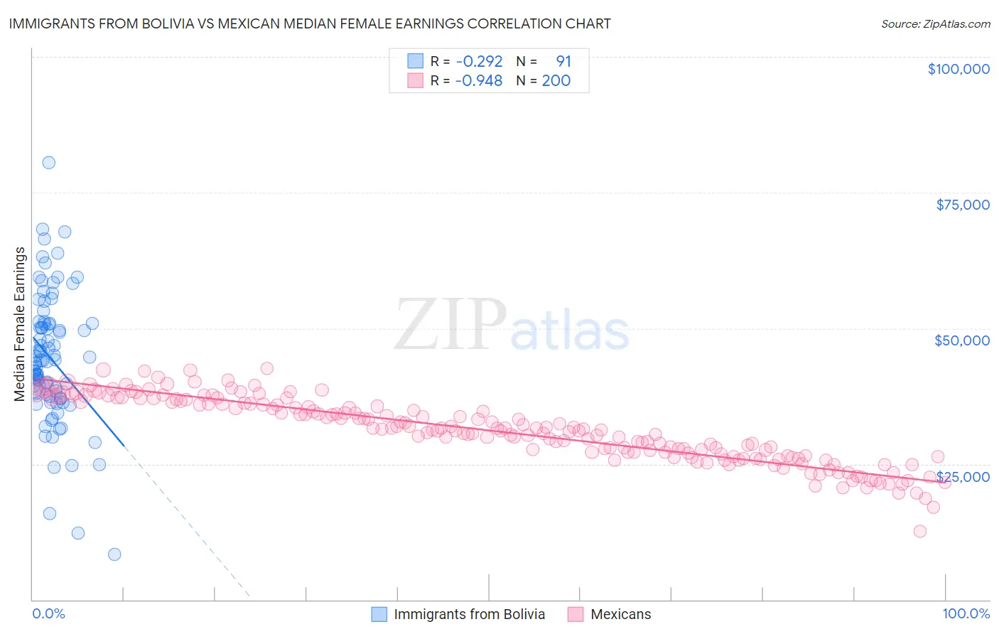 Immigrants from Bolivia vs Mexican Median Female Earnings