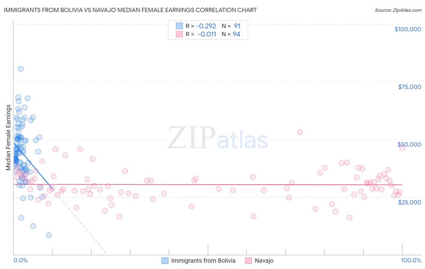 Immigrants from Bolivia vs Navajo Median Female Earnings