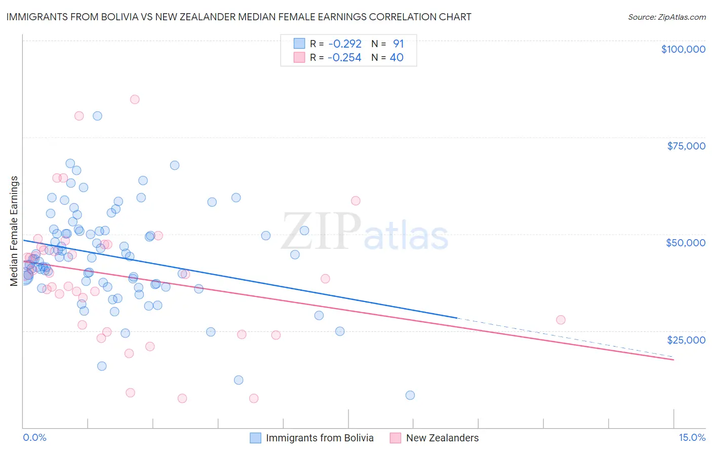 Immigrants from Bolivia vs New Zealander Median Female Earnings