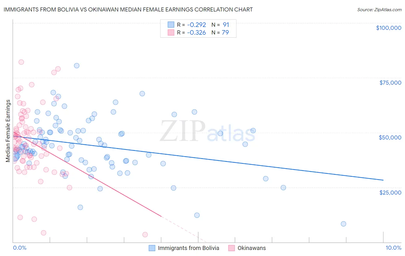 Immigrants from Bolivia vs Okinawan Median Female Earnings