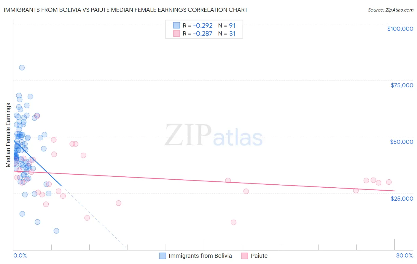 Immigrants from Bolivia vs Paiute Median Female Earnings