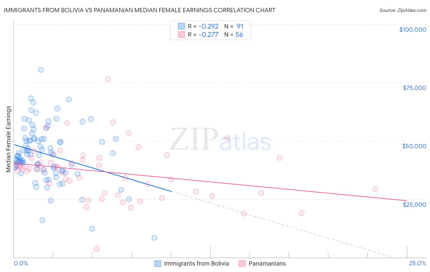 Immigrants from Bolivia vs Panamanian Median Female Earnings