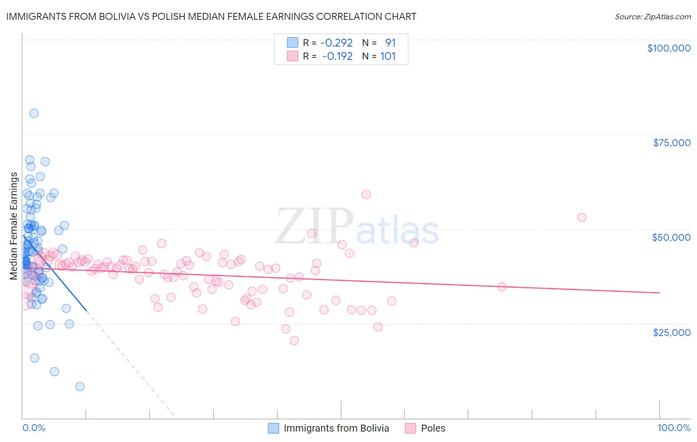 Immigrants from Bolivia vs Polish Median Female Earnings