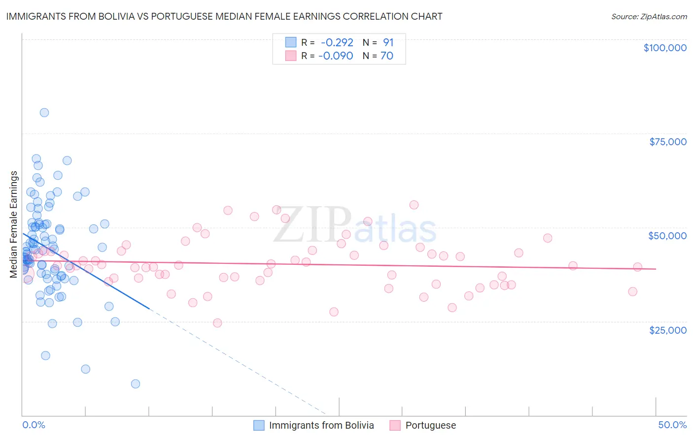 Immigrants from Bolivia vs Portuguese Median Female Earnings