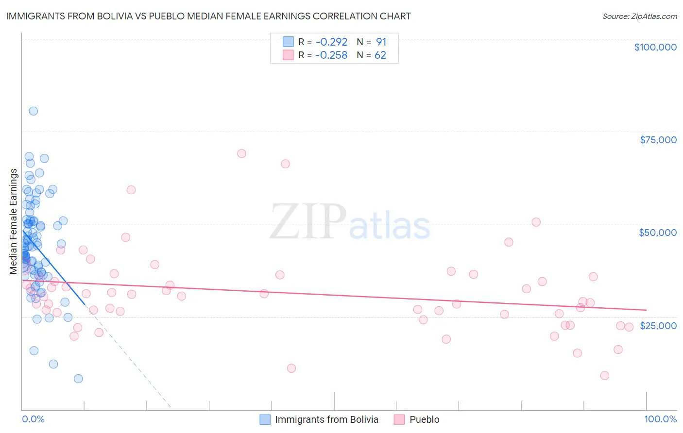 Immigrants from Bolivia vs Pueblo Median Female Earnings