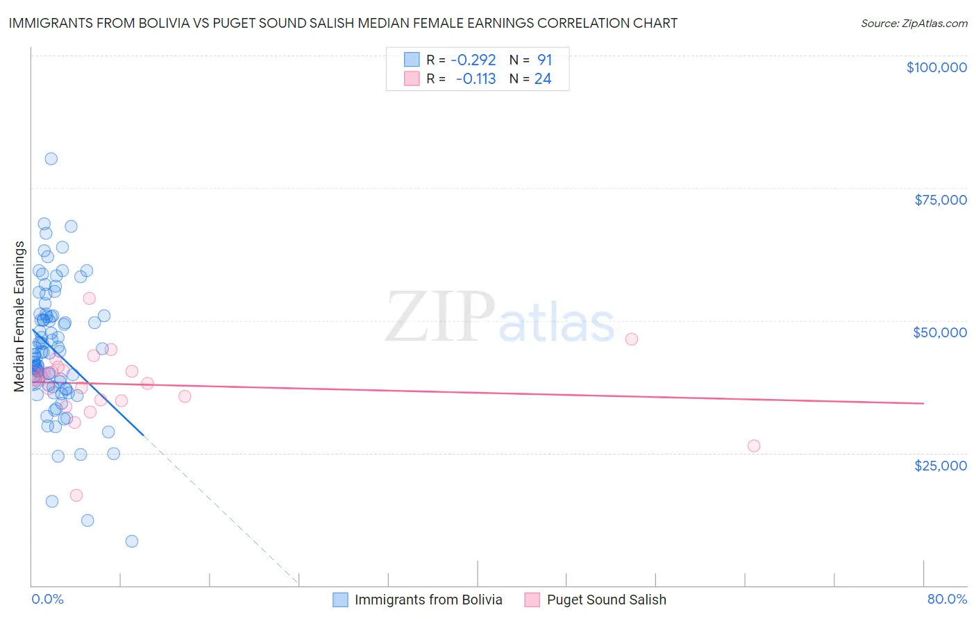 Immigrants from Bolivia vs Puget Sound Salish Median Female Earnings