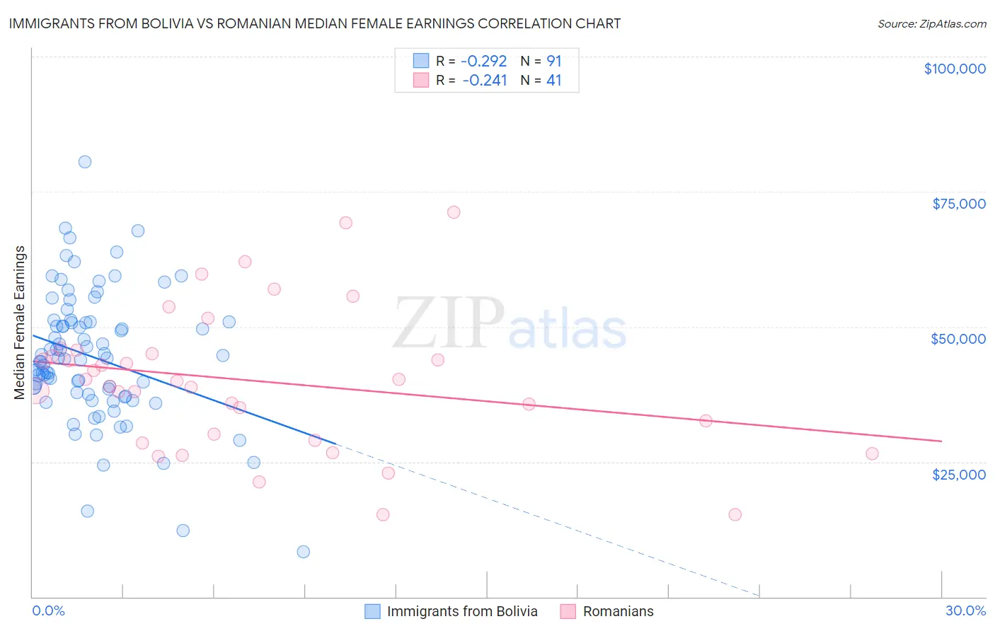 Immigrants from Bolivia vs Romanian Median Female Earnings