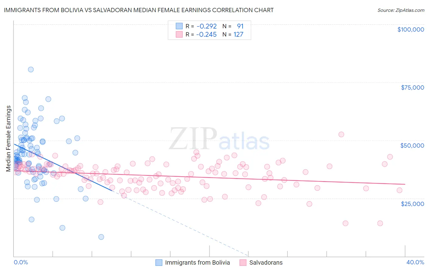 Immigrants from Bolivia vs Salvadoran Median Female Earnings