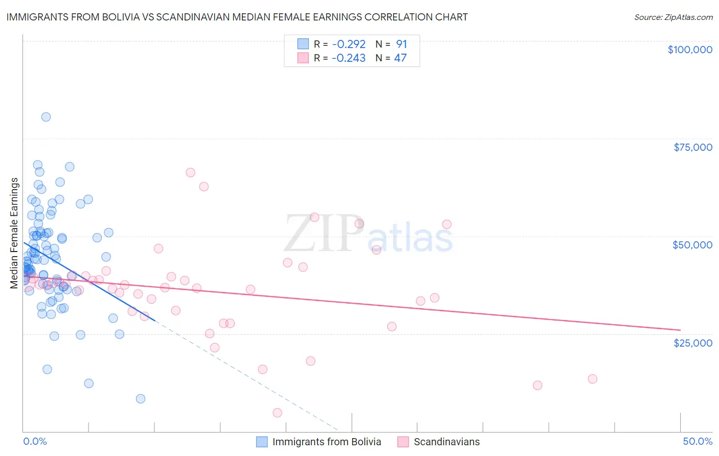 Immigrants from Bolivia vs Scandinavian Median Female Earnings