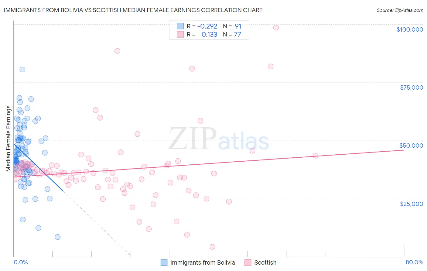 Immigrants from Bolivia vs Scottish Median Female Earnings