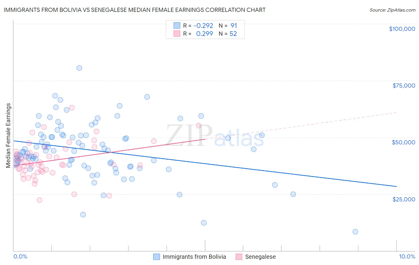 Immigrants from Bolivia vs Senegalese Median Female Earnings