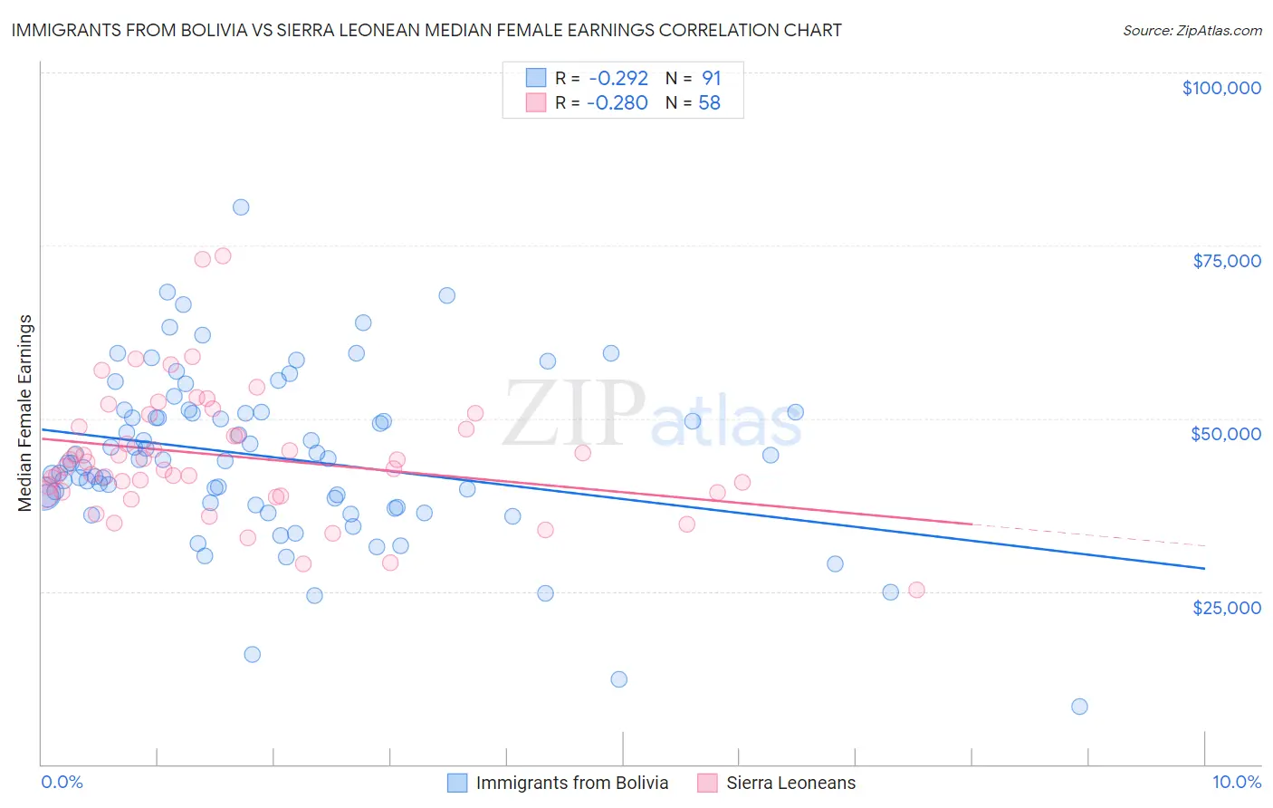 Immigrants from Bolivia vs Sierra Leonean Median Female Earnings