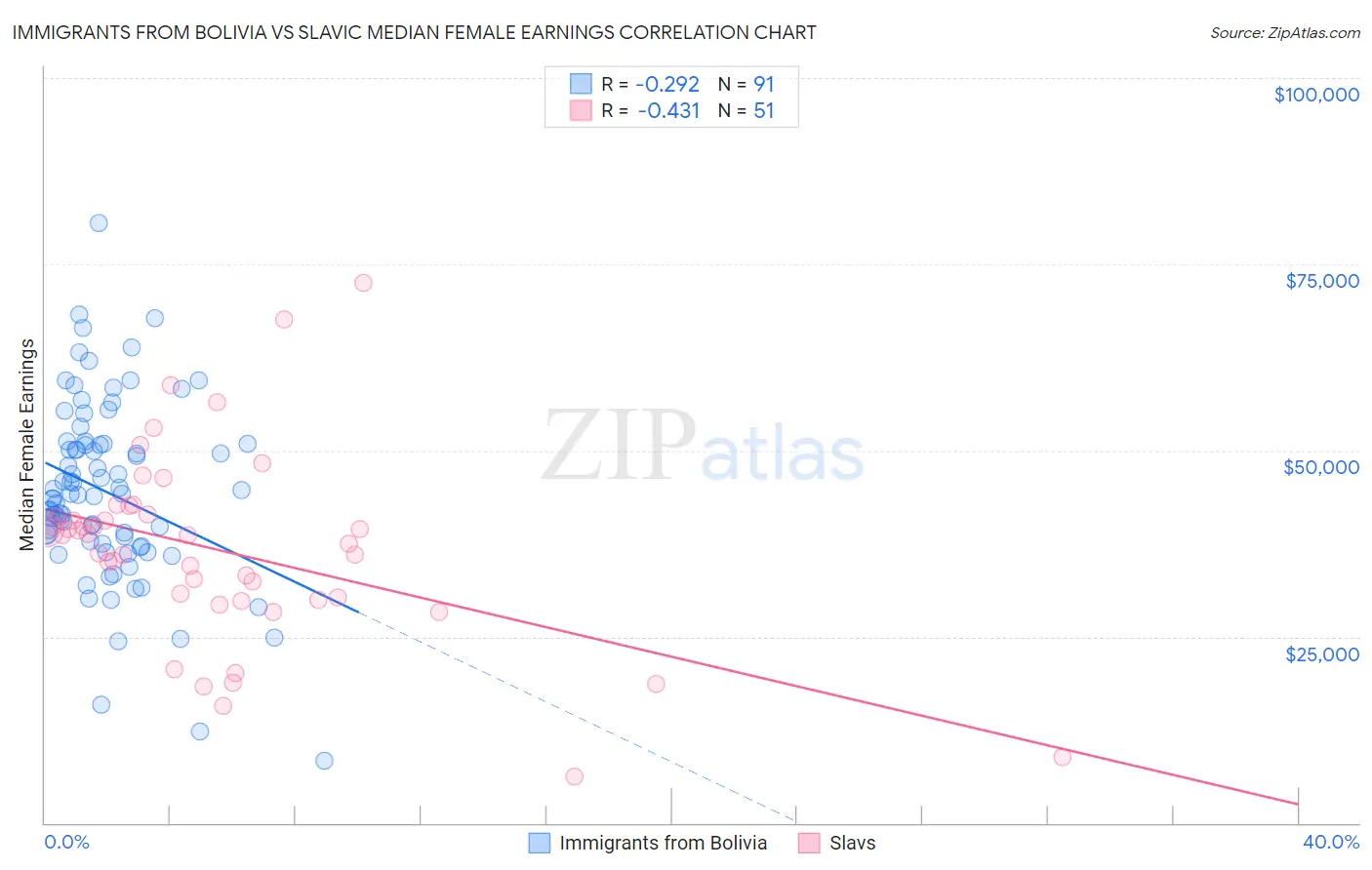 Immigrants from Bolivia vs Slavic Median Female Earnings