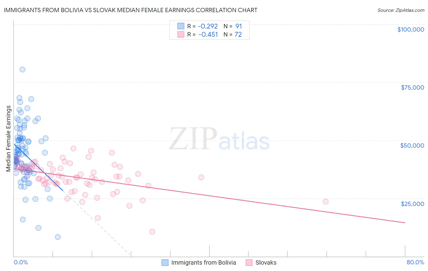 Immigrants from Bolivia vs Slovak Median Female Earnings