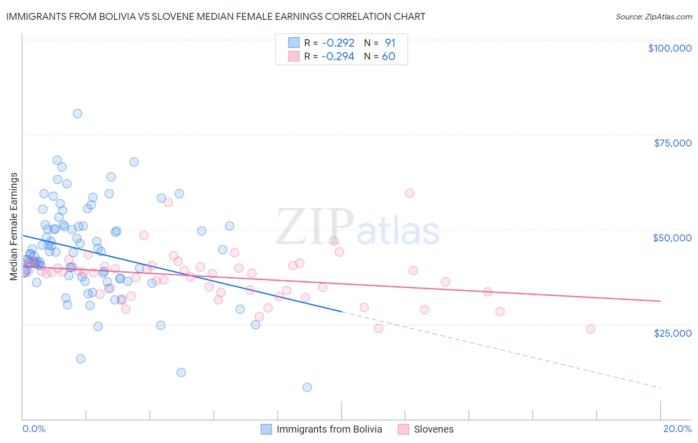 Immigrants from Bolivia vs Slovene Median Female Earnings