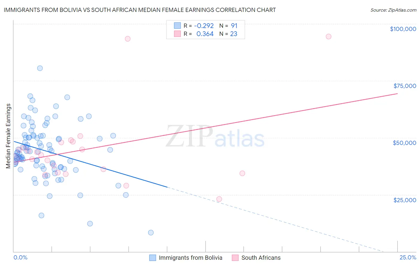 Immigrants from Bolivia vs South African Median Female Earnings
