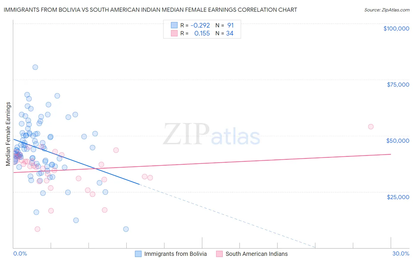 Immigrants from Bolivia vs South American Indian Median Female Earnings