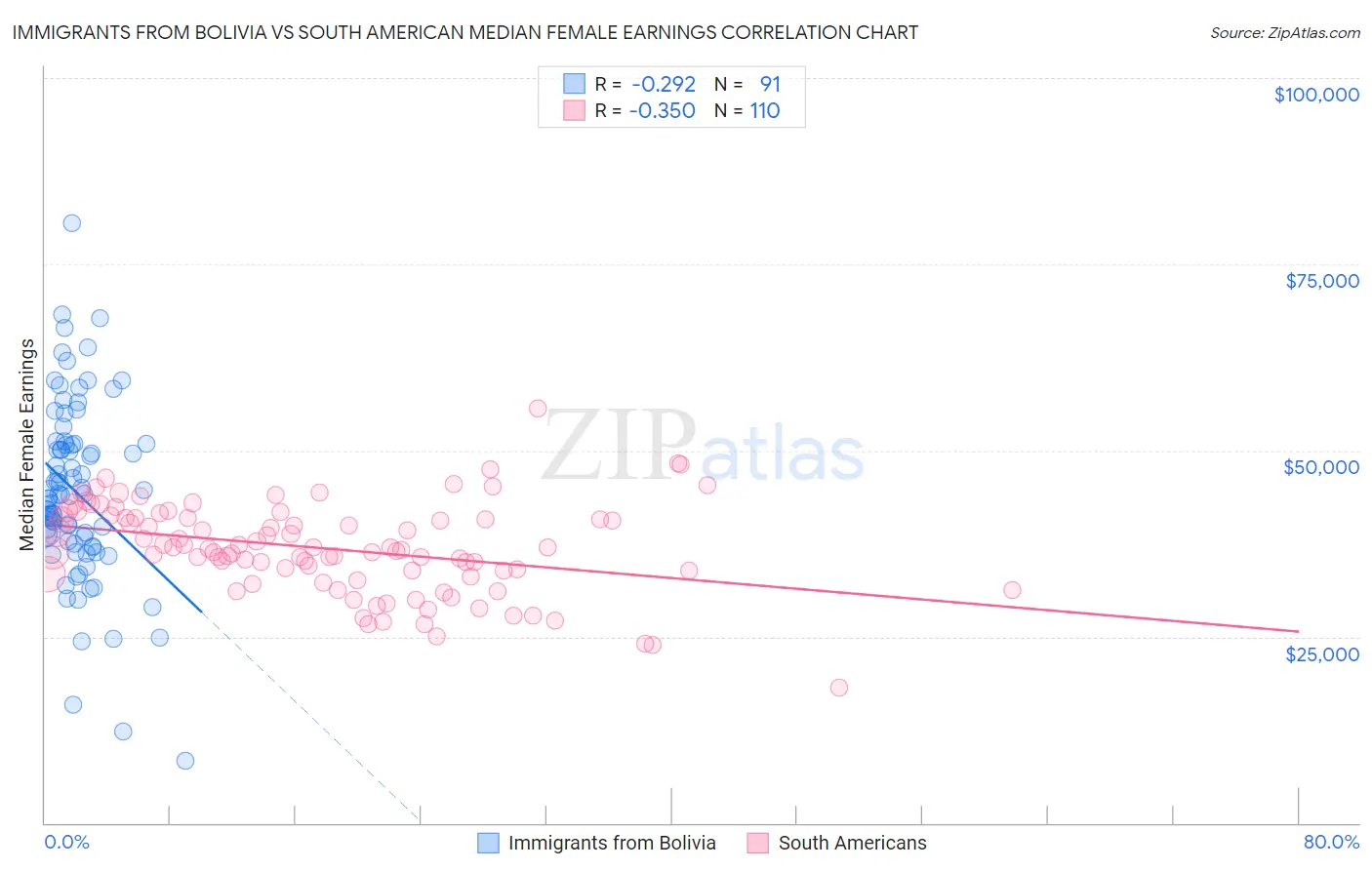 Immigrants from Bolivia vs South American Median Female Earnings