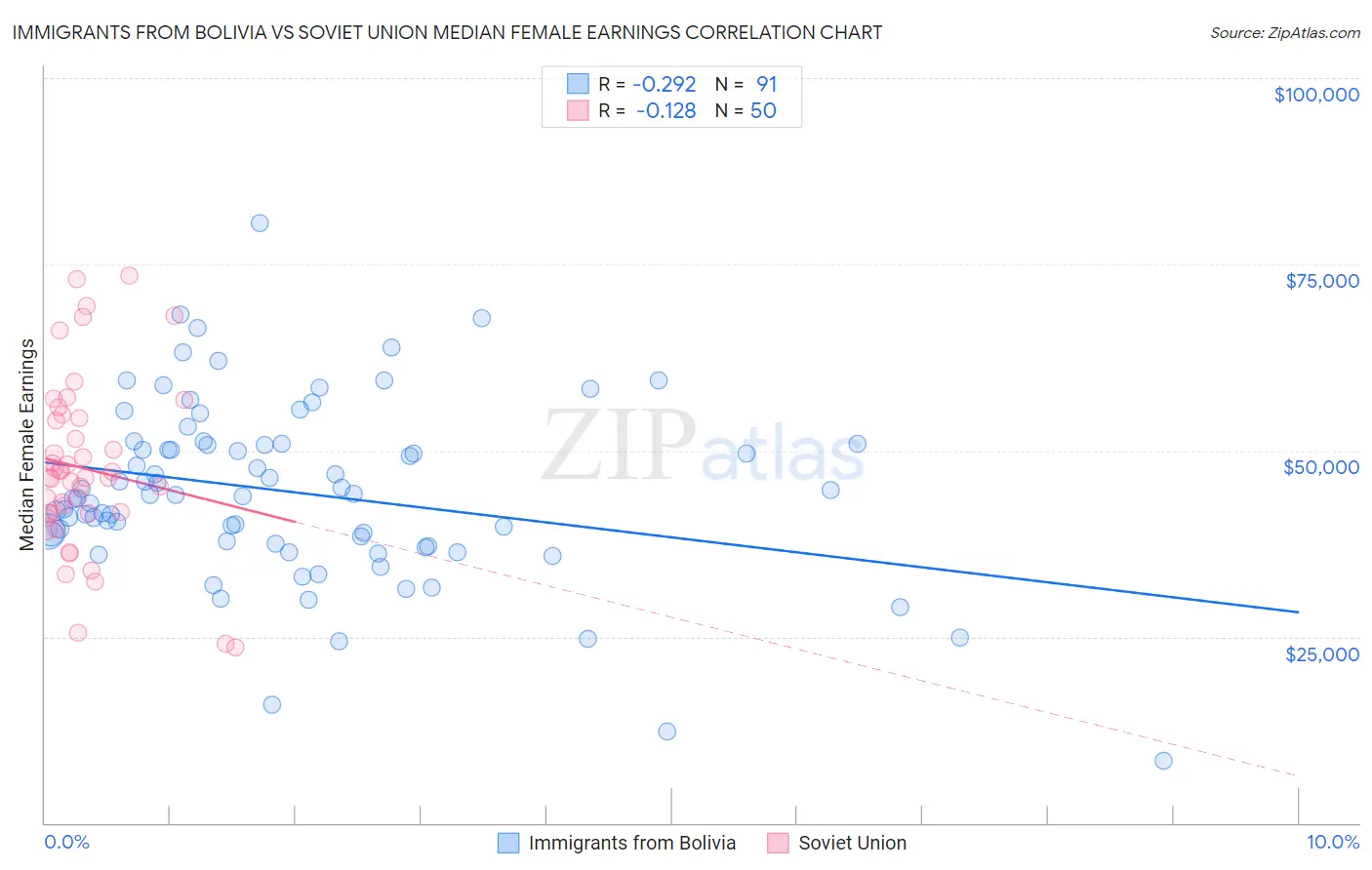 Immigrants from Bolivia vs Soviet Union Median Female Earnings