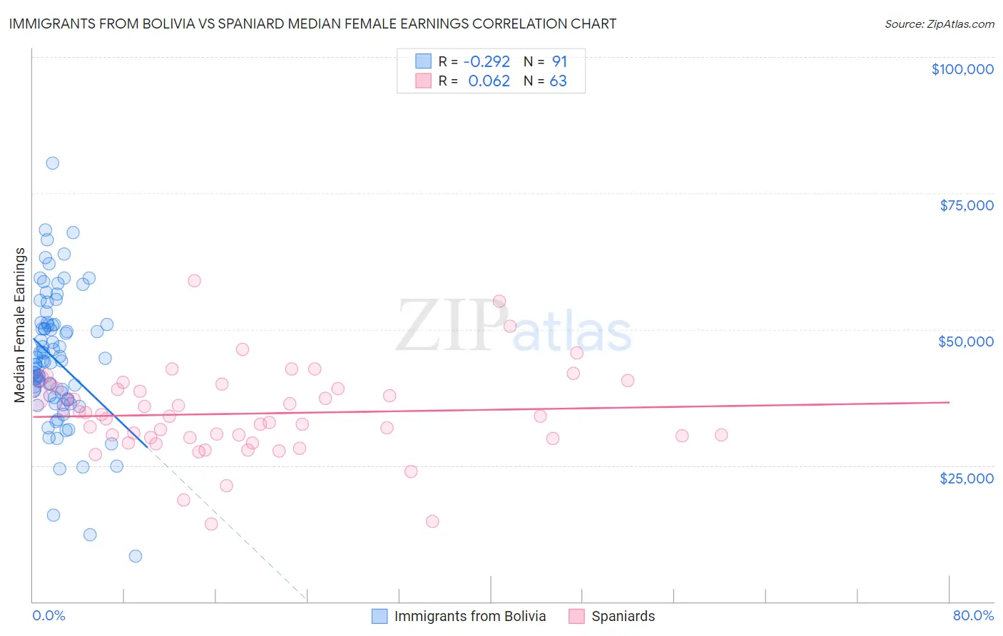 Immigrants from Bolivia vs Spaniard Median Female Earnings