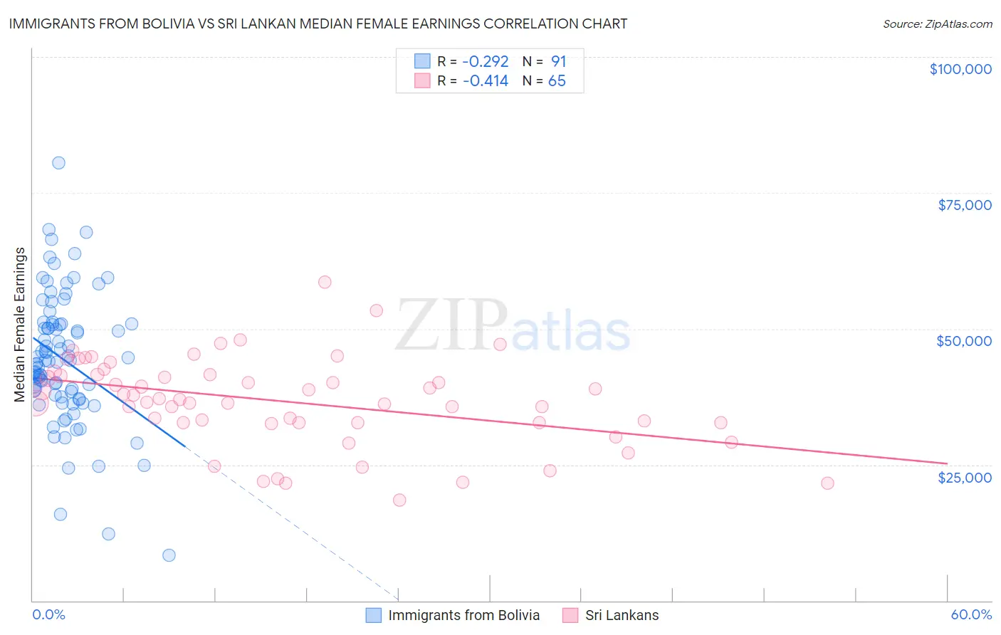 Immigrants from Bolivia vs Sri Lankan Median Female Earnings