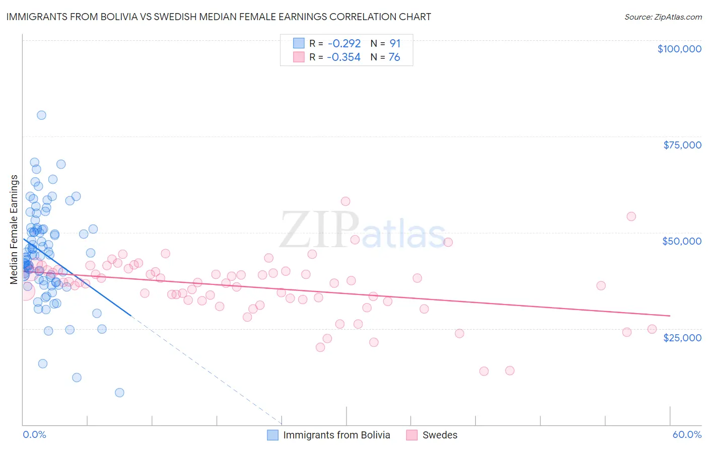 Immigrants from Bolivia vs Swedish Median Female Earnings