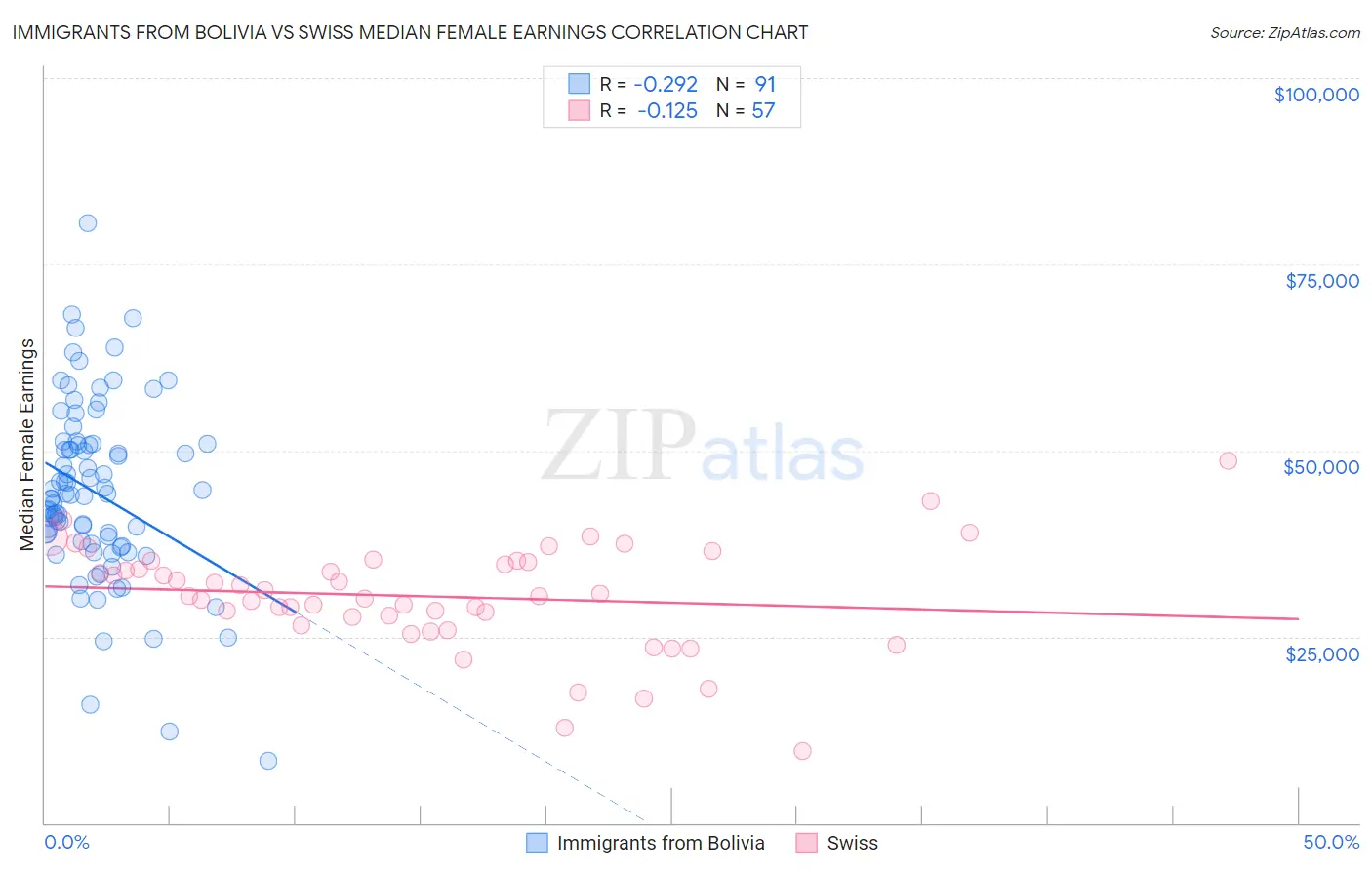 Immigrants from Bolivia vs Swiss Median Female Earnings