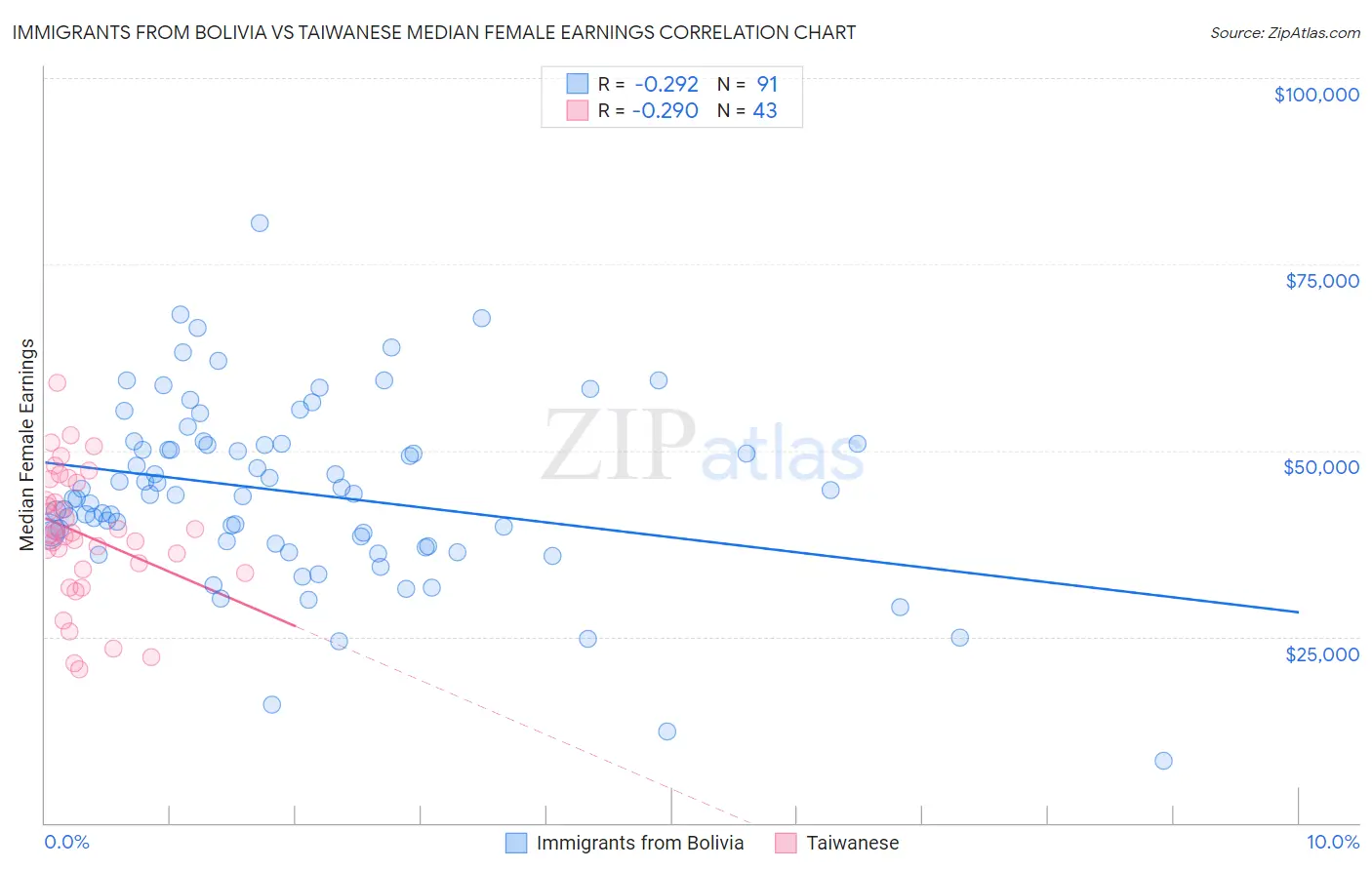 Immigrants from Bolivia vs Taiwanese Median Female Earnings