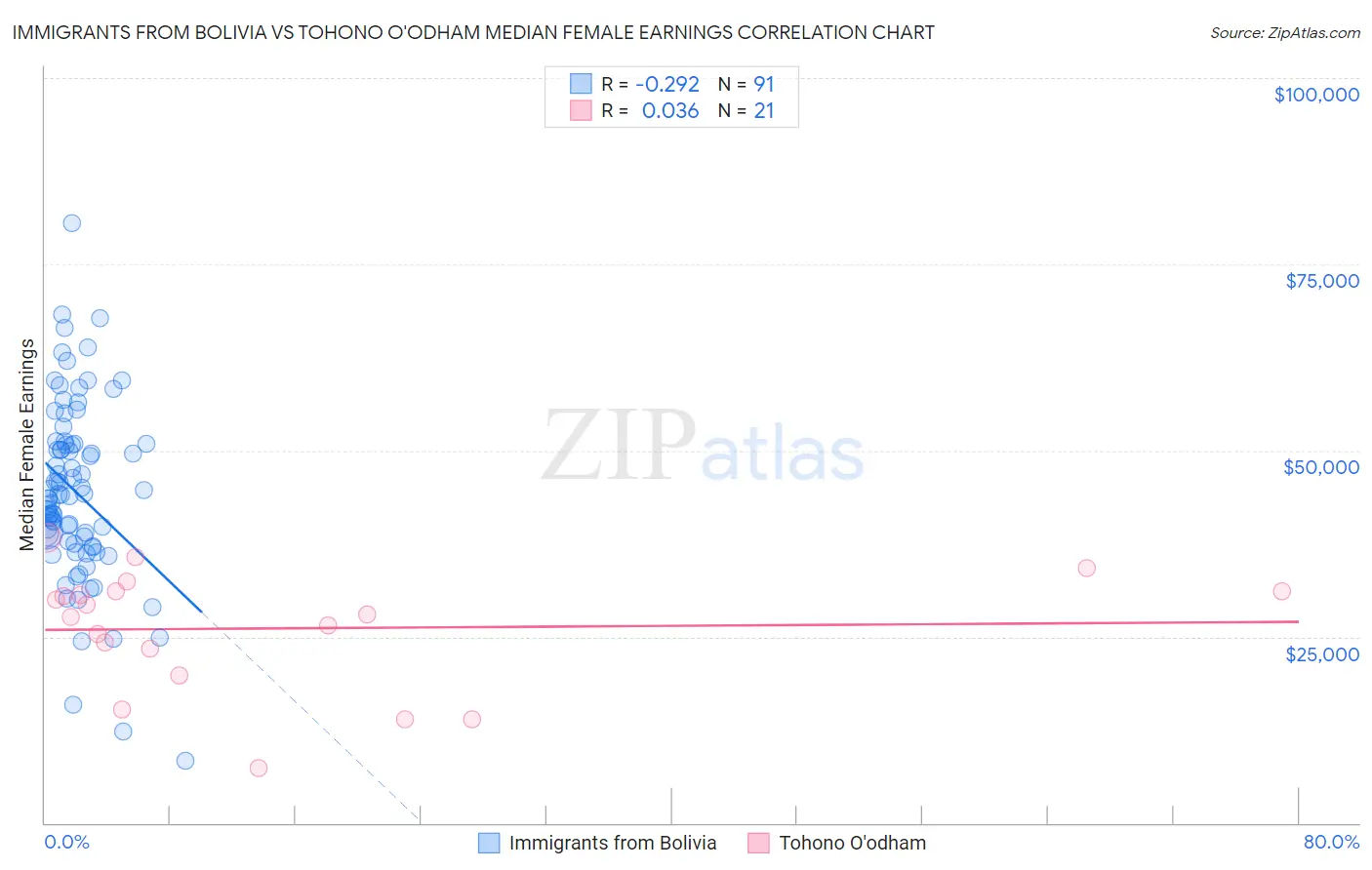 Immigrants from Bolivia vs Tohono O'odham Median Female Earnings