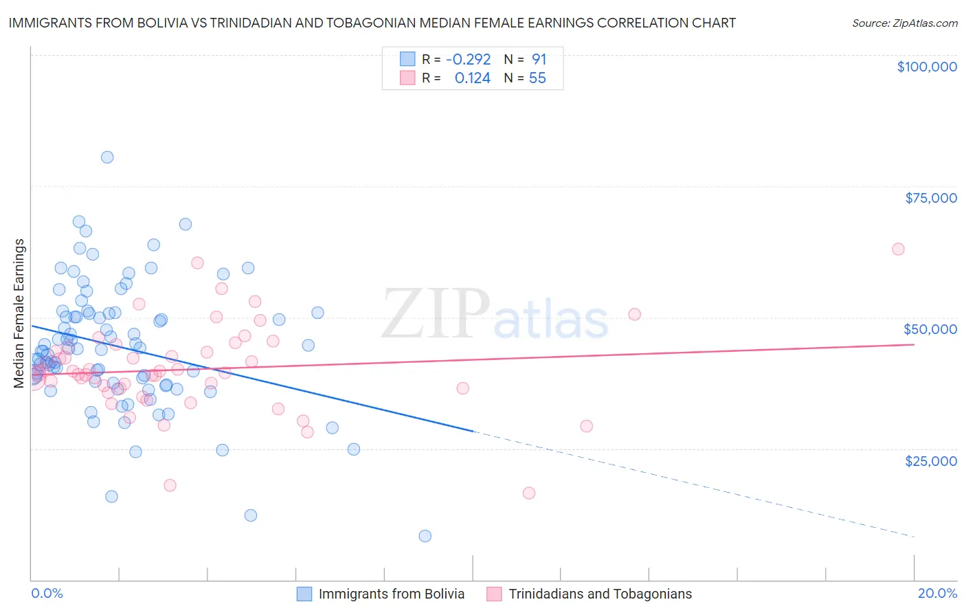 Immigrants from Bolivia vs Trinidadian and Tobagonian Median Female Earnings