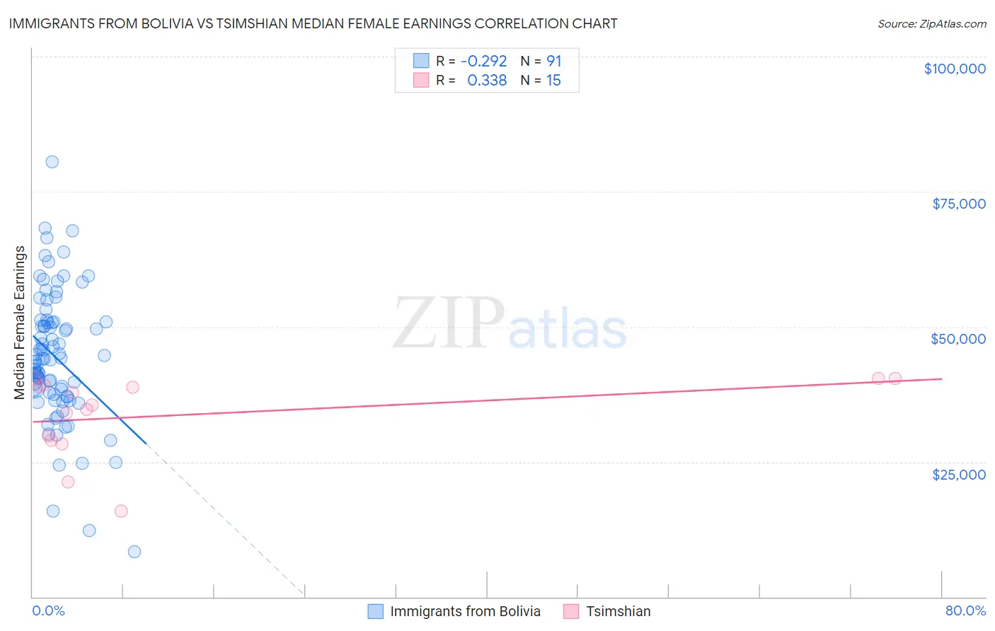 Immigrants from Bolivia vs Tsimshian Median Female Earnings