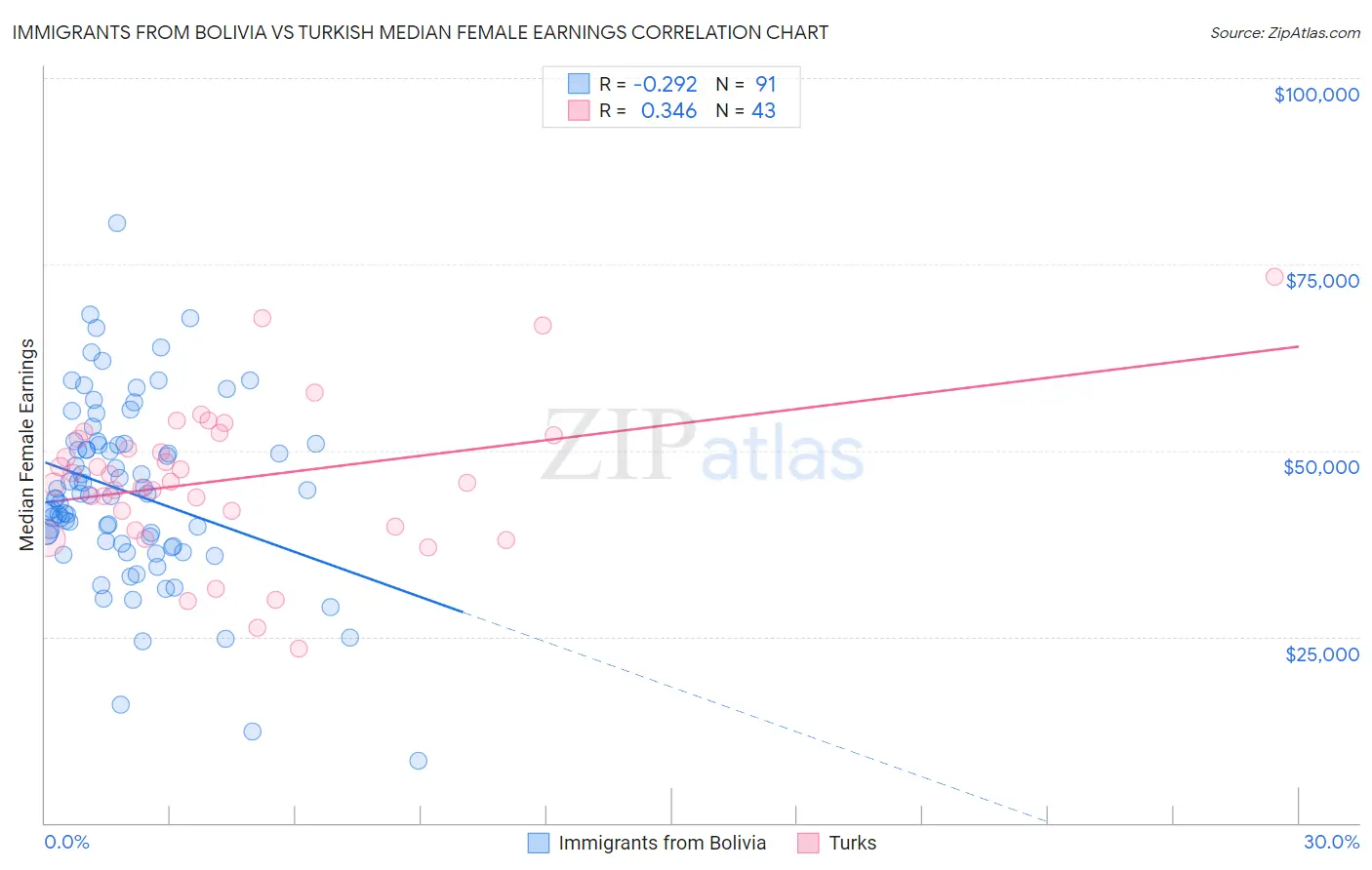 Immigrants from Bolivia vs Turkish Median Female Earnings