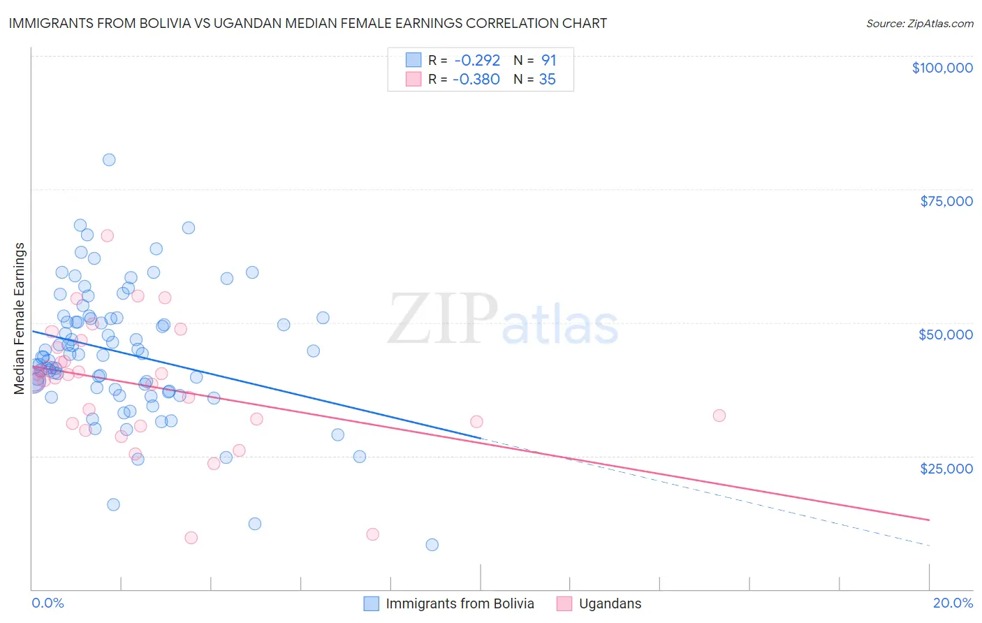 Immigrants from Bolivia vs Ugandan Median Female Earnings