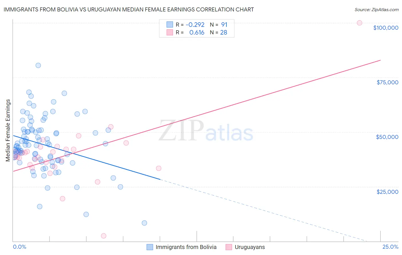 Immigrants from Bolivia vs Uruguayan Median Female Earnings