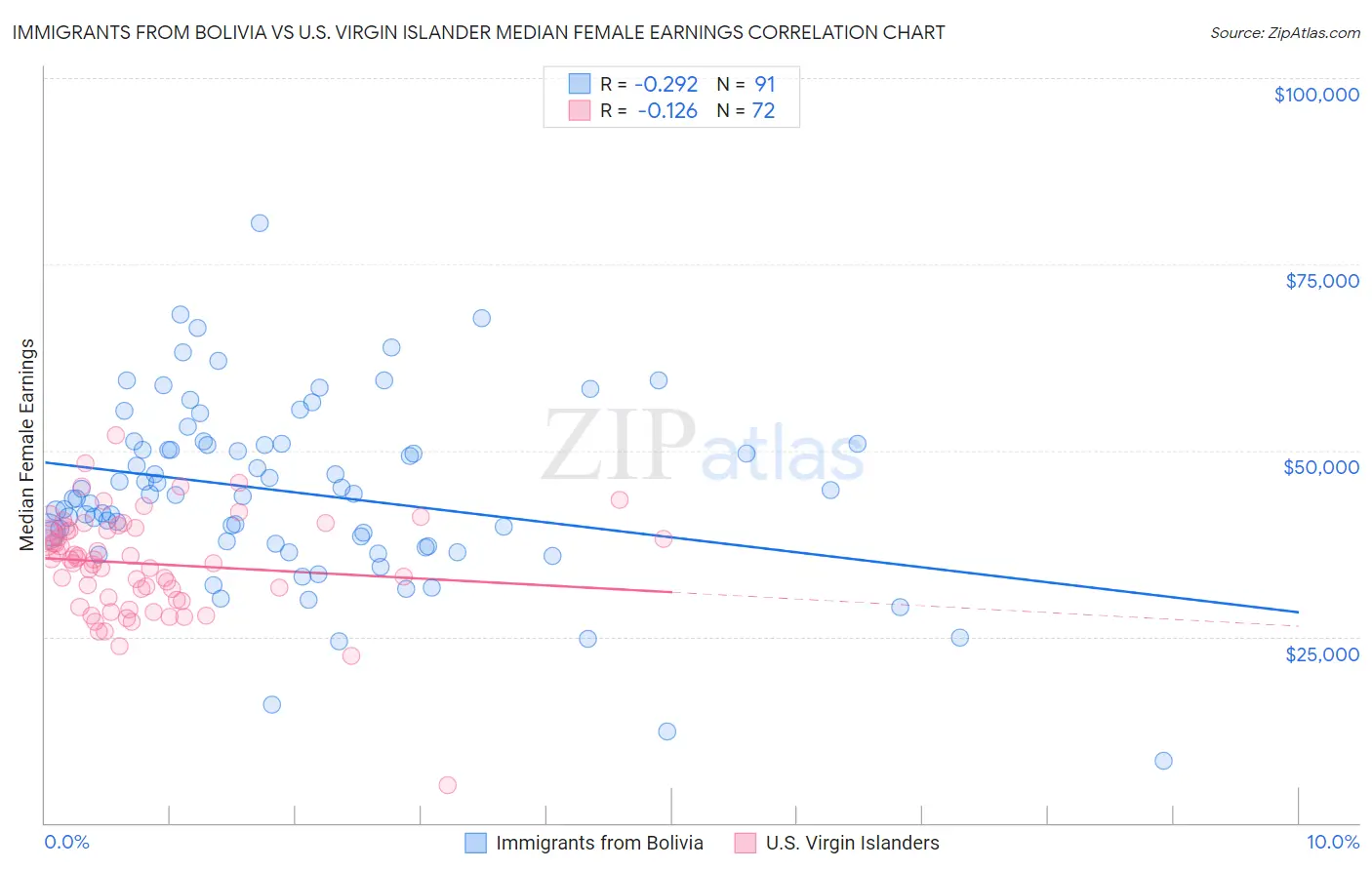 Immigrants from Bolivia vs U.S. Virgin Islander Median Female Earnings