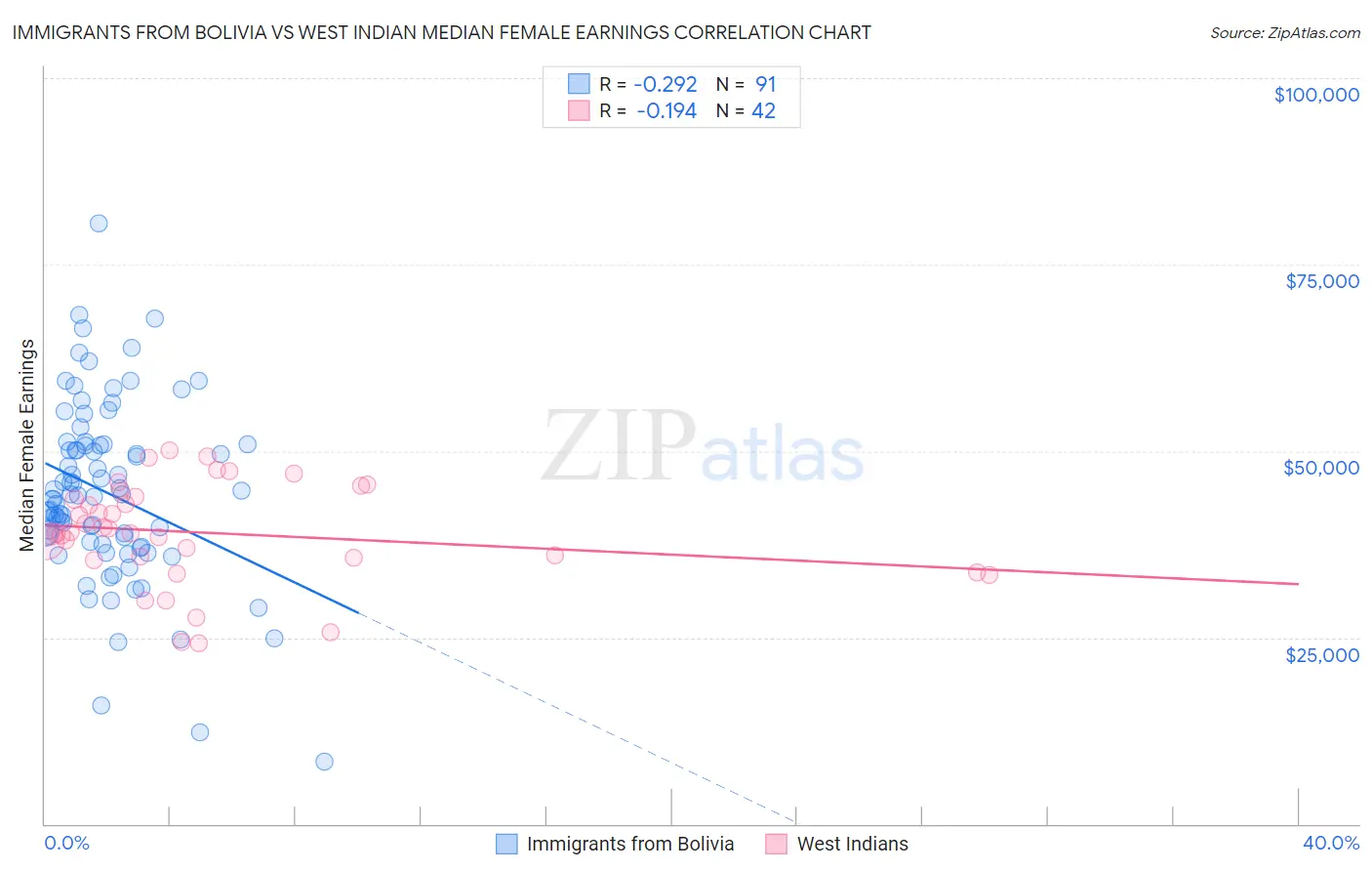 Immigrants from Bolivia vs West Indian Median Female Earnings