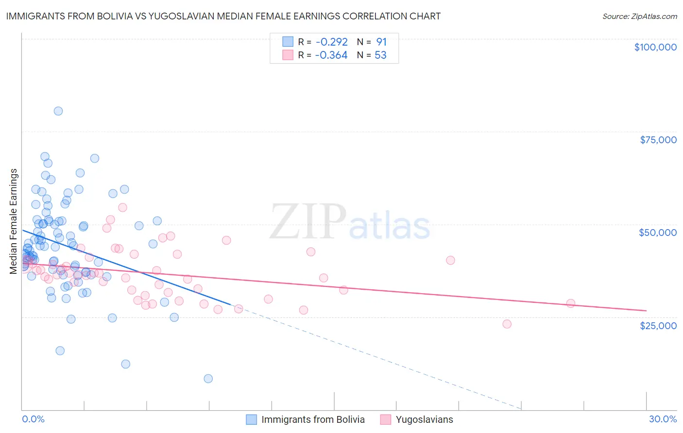 Immigrants from Bolivia vs Yugoslavian Median Female Earnings