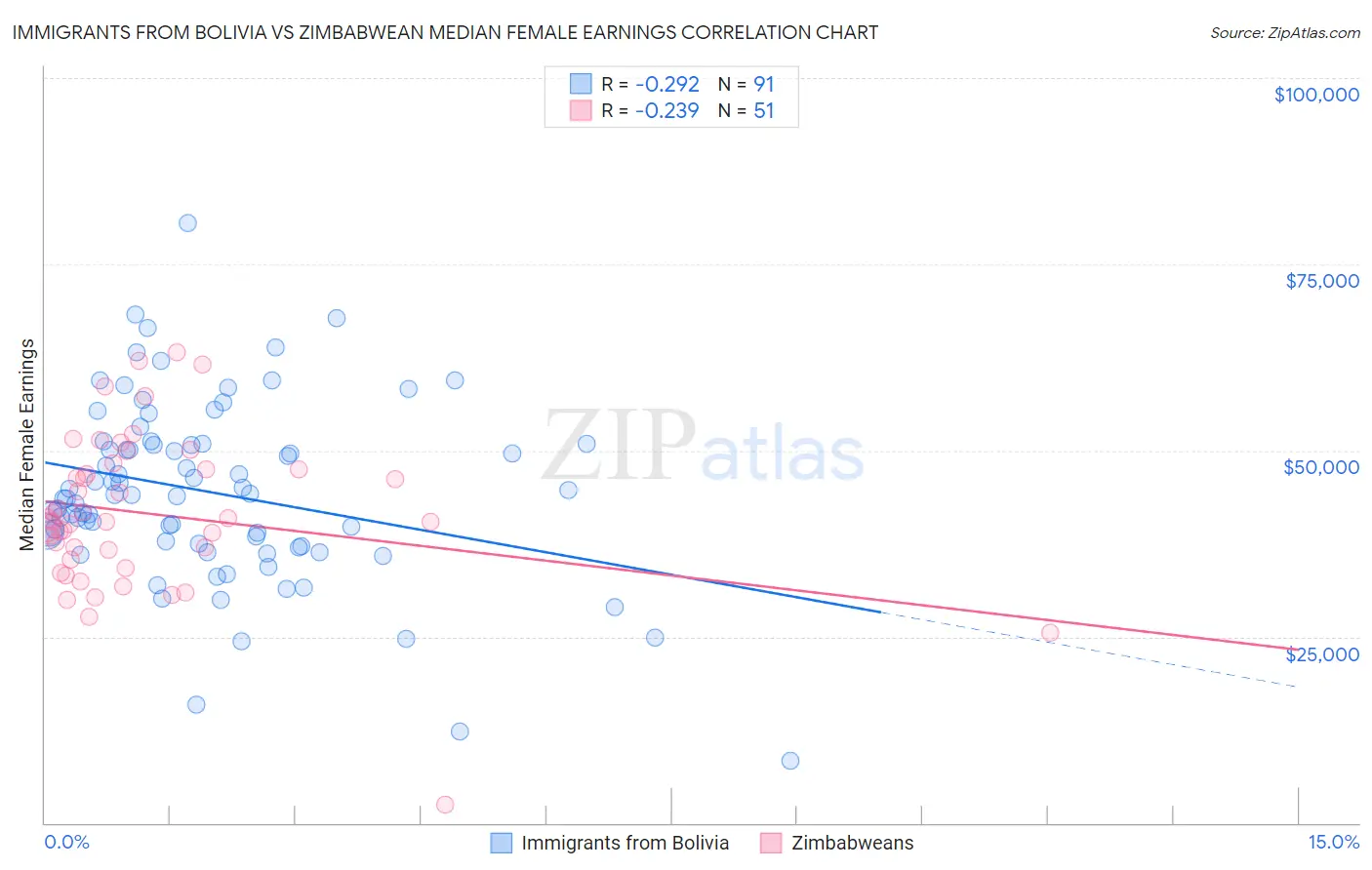 Immigrants from Bolivia vs Zimbabwean Median Female Earnings