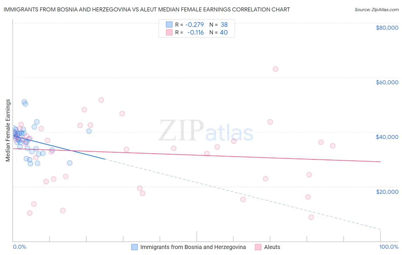 Immigrants from Bosnia and Herzegovina vs Aleut Median Female Earnings