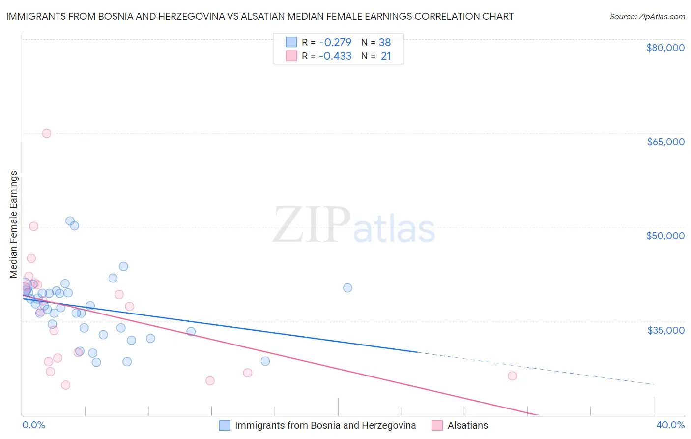 Immigrants from Bosnia and Herzegovina vs Alsatian Median Female Earnings