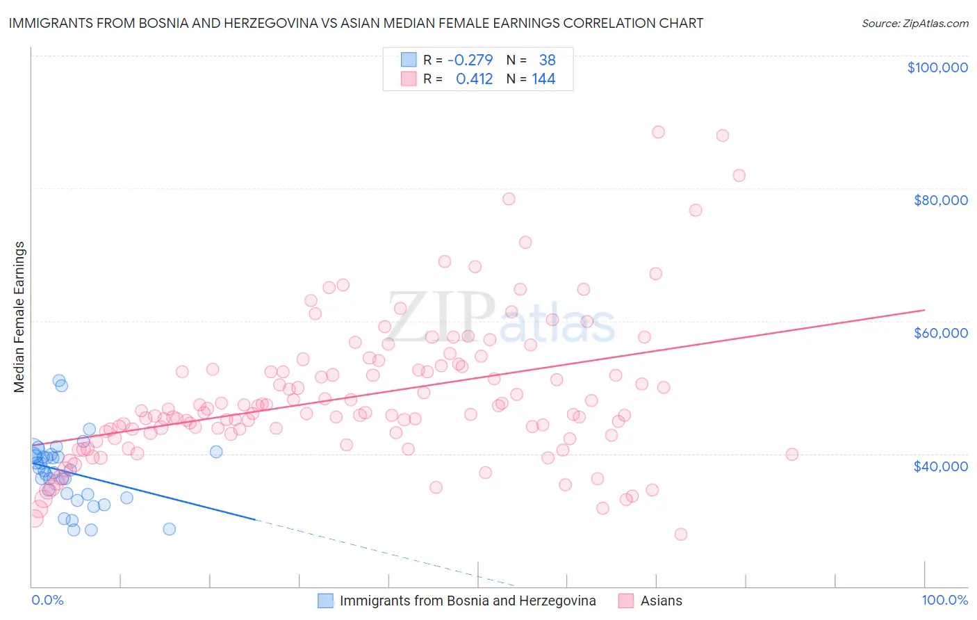 Immigrants from Bosnia and Herzegovina vs Asian Median Female Earnings
