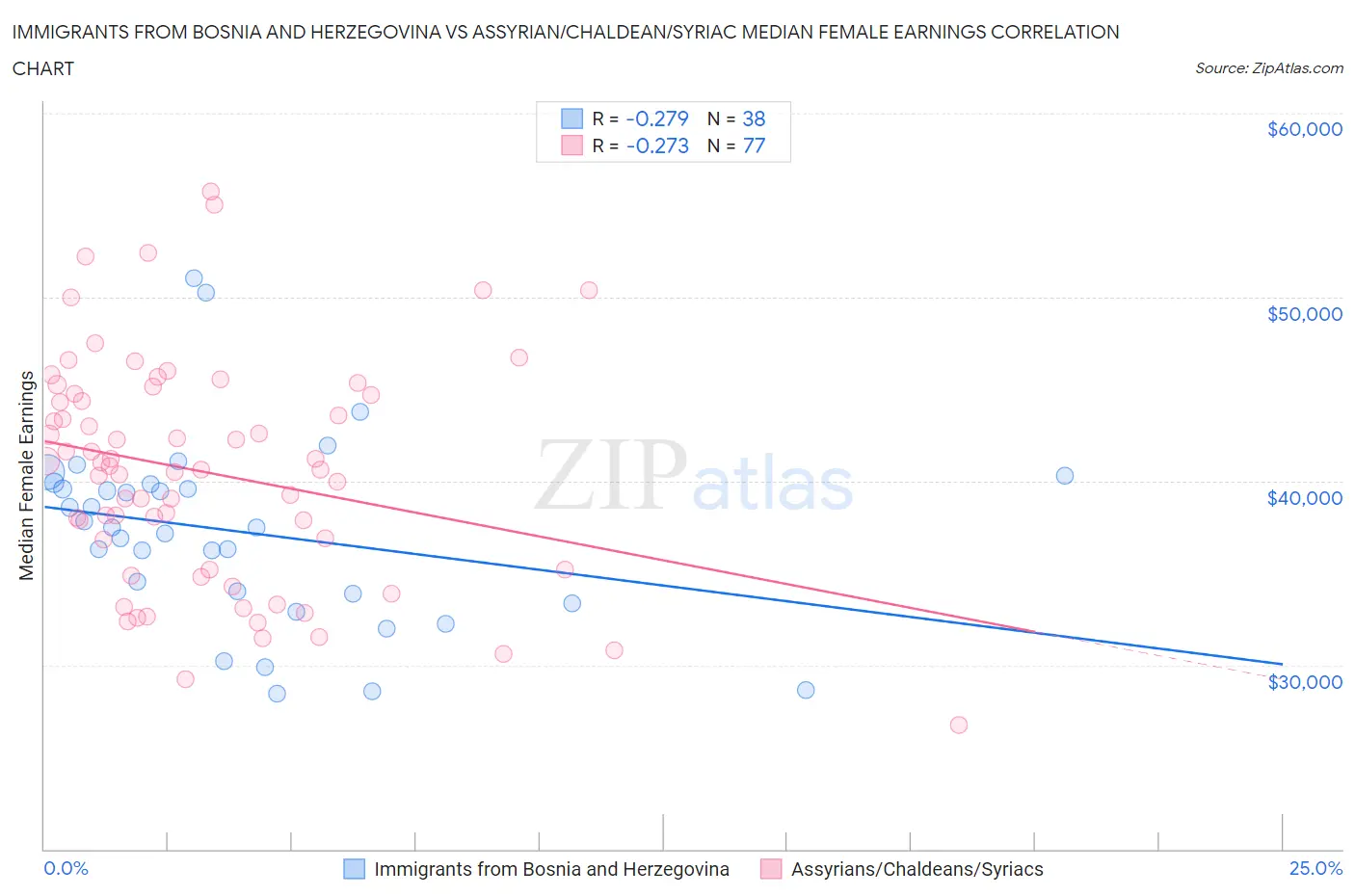 Immigrants from Bosnia and Herzegovina vs Assyrian/Chaldean/Syriac Median Female Earnings