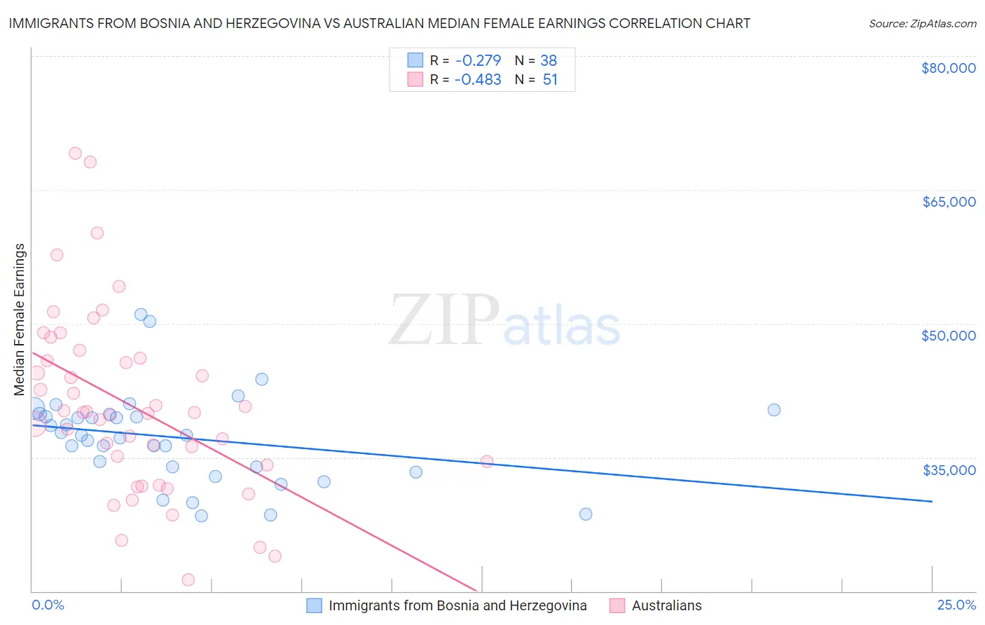 Immigrants from Bosnia and Herzegovina vs Australian Median Female Earnings