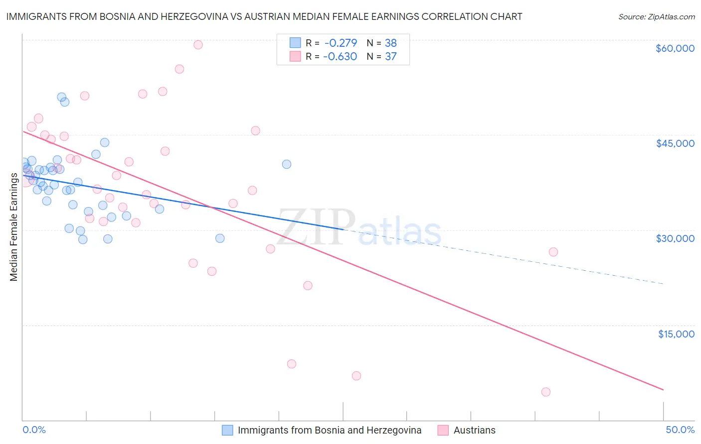 Immigrants from Bosnia and Herzegovina vs Austrian Median Female Earnings