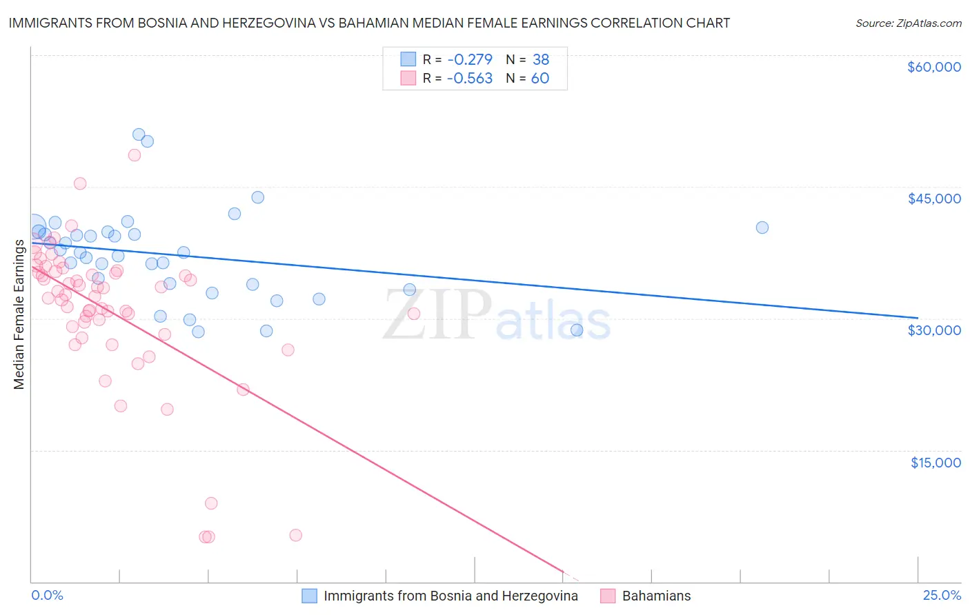 Immigrants from Bosnia and Herzegovina vs Bahamian Median Female Earnings