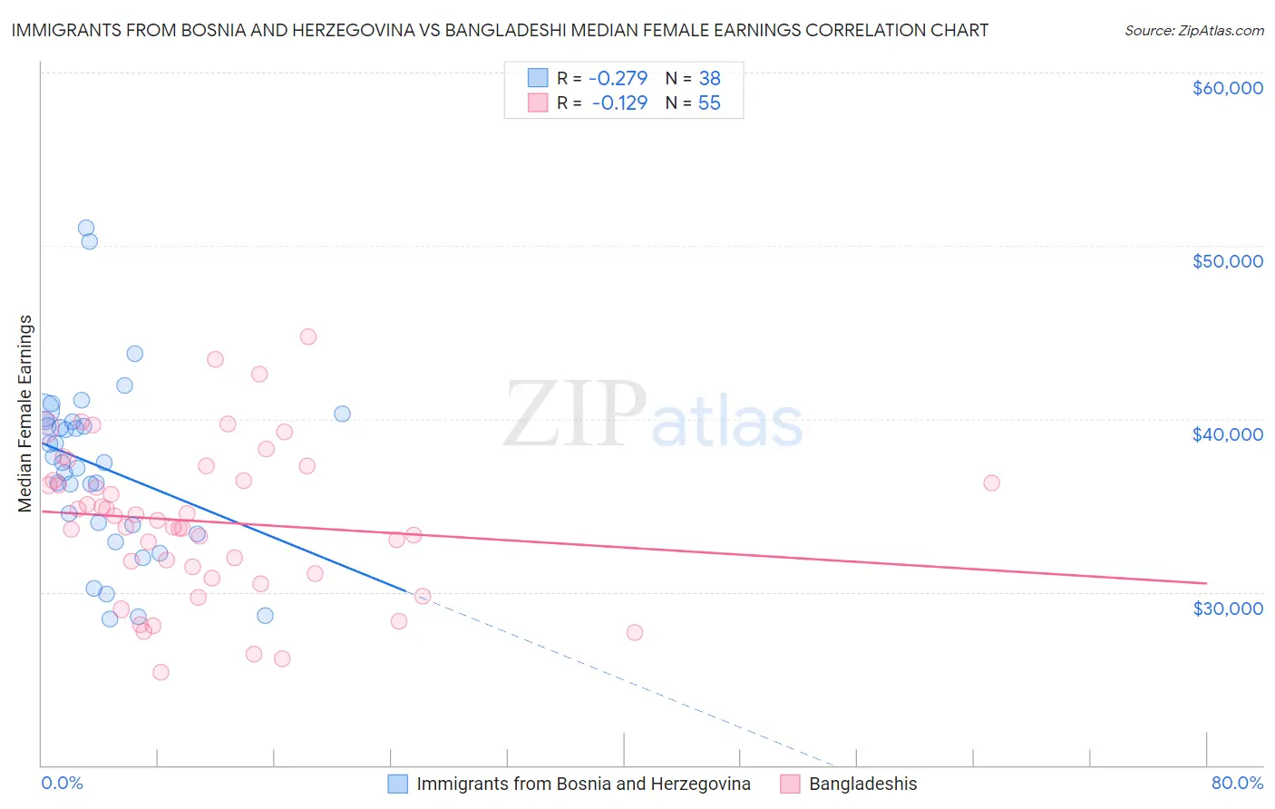 Immigrants from Bosnia and Herzegovina vs Bangladeshi Median Female Earnings