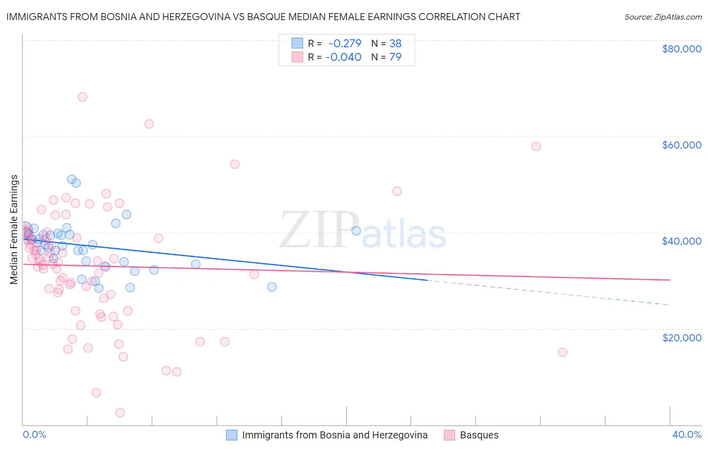 Immigrants from Bosnia and Herzegovina vs Basque Median Female Earnings