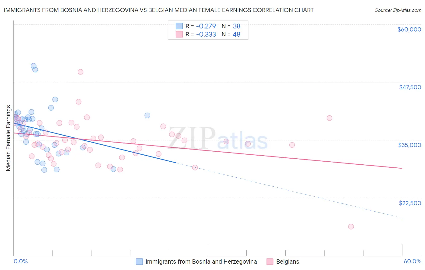 Immigrants from Bosnia and Herzegovina vs Belgian Median Female Earnings