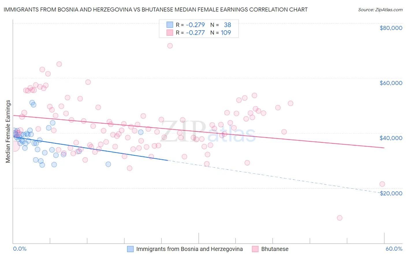 Immigrants from Bosnia and Herzegovina vs Bhutanese Median Female Earnings