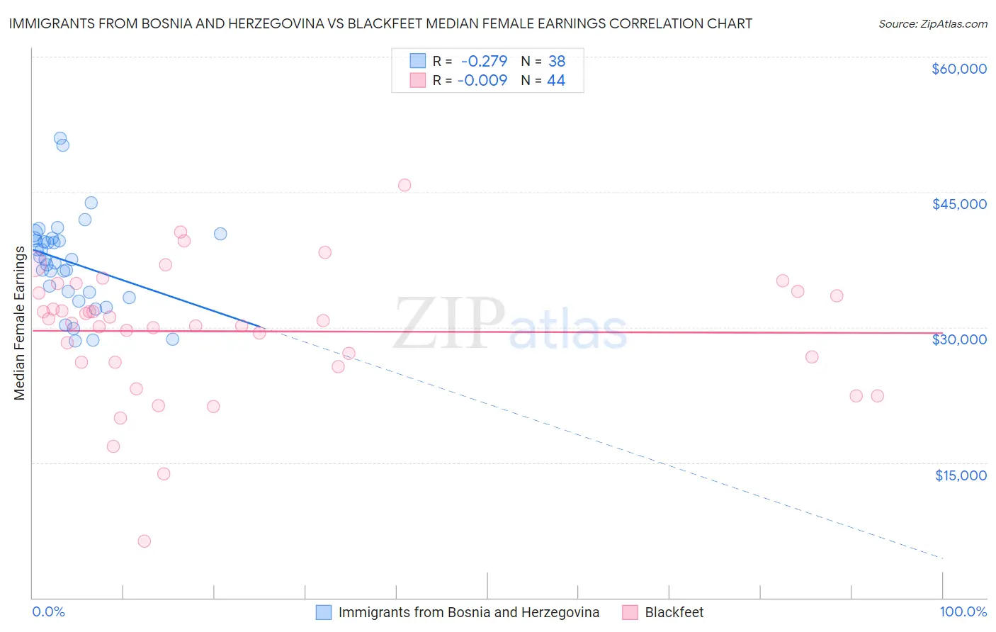 Immigrants from Bosnia and Herzegovina vs Blackfeet Median Female Earnings